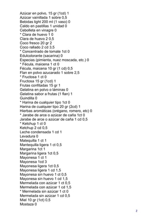 Azúcar en polvo, 15 gr (1cd) 1
Azúcar vainillada 1 sobre 0,5
Bebidas light 200 ml (1 vaso) 0
Caldo en pastillas 1 unidad 0
Cebolleta en vinagre 0
* Clara de huevo 1 0
Clara de huevo 2 0,5
Coco fresco 20 gr 2
Coco rallado 2 cd 3,5
* Concentrado de tomate 1ct 0
Edulcolorante (sacarina) 0
Especias (pimienta, nuez moscada, etc.) 0
* Fécula, maicena 1 ct 0
Fécula, maicena 10 gr (1 cd) 0,5
Flan en polvo azucarado 1 sobre 2,5
* Fructosa 1 ct 0
Fructosa 15 gr (1cd) 1
Frutas confitadas 15 gr 1
Gelatina en polvo o láminas 0
Gelatina sabor a frutas (1 flan) 1
Guindilla 0
* Harina de cualquier tipo 1ct 0
Harina de cualquier tipo 20 gr (2cd) 1
Hierbas aromáticas (orégano, romero, etc) 0
* Jarabe de arce o azúcar de caña 1ct 0
Jarabe de arce o azúcar de caña 1 cd 0,5
* Ketchup 1 ct 0
Ketchup 2 cd 0,5
Leche condensada 1 cd 1
Levadura 0
Matequilla 1 ct 1
Mantequilla ligera 1 ct 0,5
Margarina 1ct 1
Margarina ligera 1ct 0,5
Mayonesa 1 ct 1
Mayonesa 1cd 3
Mayonesa ligera 1ct 0,5
Mayonesa ligera 1 cd 1,5
Mayonesa sin huevo 1 ct 0,5
Mayonesa sin huevo 1 cd 1,5
Mermelada con azúcar 1 ct 0,5
Mermelada con azúcar 1 cd 1,5
* Mermelada sin azúcar 1 ct 0
Mermelada sin azúcar 1 cd 0,5
Miel 10 gr (1ct) 0,5
Mostaza 0
                                              2
 
