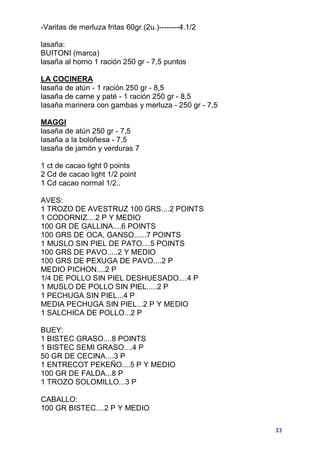 -Varitas de merluza fritas 60gr.(2u.)--------4.1/2

lasaña:
BUITONI (marca)
lasaña al horno 1 ración 250 gr - 7,5 puntos

LA COCINERA
lasaña de atún - 1 ración 250 gr - 8,5
lasaña de carne y paté - 1 ración 250 gr - 8,5
lasaña marinera con gambas y merluza - 250 gr - 7,5

MAGGI
lasaña de atún 250 gr - 7,5
lasaña a la boloñesa - 7,5
lasaña de jamón y verduras 7

1 ct de cacao light 0 points
2 Cd de cacao light 1/2 point
1 Cd cacao normal 1/2..

AVES:
1 TROZO DE AVESTRUZ 100 GRS....2 POINTS
1 CODORNIZ....2 P Y MEDIO
100 GR DE GALLINA....6 POINTS
100 GRS DE OCA, GANSO......7 POINTS
1 MUSLO SIN PIEL DE PATO....5 POINTS
100 GRS DE PAVO.....2 Y MEDIO
100 GRS DE PEXUGA DE PAVO....2 P
MEDIO PICHON....2 P
1/4 DE POLLO SIN PIEL DESHUESADO....4 P
1 MUSLO DE POLLO SIN PIEL.....2 P
1 PECHUGA SIN PIEL...4 P
MEDIA PECHUGA SIN PIEL...2 P Y MEDIO
1 SALCHICA DE POLLO...2 P

BUEY:
1 BISTEC GRASO....8 POINTS
1 BISTEC SEMI GRASO....4 P
50 GR DE CECINA....3 P
1 ENTRECOT PEKEÑO....5 P Y MEDIO
100 GR DE FALDA...8 P
1 TROZO SOLOMILLO...3 P

CABALLO:
100 GR BISTEC....2 P Y MEDIO

                                                      33
 