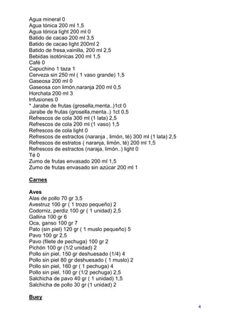 Agua mineral 0
Agua tónica 200 ml 1,5
Agua tónica light 200 ml 0
Batido de cacao 200 ml 3,5
Batido de cacao light 200ml 2
Batido de fresa,vainilla, 200 ml 2,5
Bebidas isotónicas 200 ml 1,5
Café 0
Capuchino 1 taza 1
Cerveza sin 250 ml ( 1 vaso grande) 1,5
Gaseosa 200 ml 0
Gaseosa con limón,naranja 200 ml 0,5
Horchata 200 ml 3
Infusiones 0
* Jarabe de frutas (grosella,menta..)1ct 0
Jarabe de frutas (grosella,menta..) 1ct 0,5
Refrescos de cola 300 ml (1 lata) 2,5
Refrescos de cola 200 ml (1 vaso) 1,5
Refrescos de cola light 0
Refrescos de estractos (naranja , limón, té) 300 ml (1 lata) 2,5
Refrescos de estratos ( naranja, limón, té) 200 ml 1,5
Refrescos de estractos (naraja, limón..) light 0
Té 0
Zumo de frutas envasado 200 ml 1,5
Zumo de frutas envasado sin azúcar 200 ml 1

Carnes

Aves
Alas de pollo 70 gr 3,5
Avestruz 100 gr ( 1 trozo pequeño) 2
Codorniz, perdiz 100 gr ( 1 unidad) 2,5
Gallina 100 gr 6
Oca, ganso 100 gr 7
Pato (sin piel) 120 gr ( 1 muslo pequeño) 5
Pavo 100 gr 2,5
Pavo (filete de pechuga) 100 gr 2
Pichón 100 gr (1/2 unidad) 2
Pollo sin piel, 150 gr deshuesado (1/4) 4
Pollo sin piel 80 gr deshuesado ( 1 muslo) 2
Pollo sin piel, 160 gr ( 1 pechuga) 4
Pollo sin piel, 100 gr (1/2 pechuga) 2,5
Salchicha de pavo 40 gr ( 1 unidad) 1,5
Salchicha de pollo 30 gr (1 unidad) 2

Buey
                                                                   4
 