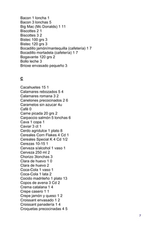 Bacon 1 loncha 1
Bacon 3 lonchas 5
Big Mac (Mc Donalds) 1 11
Biscottes 2 1
Biscottes 3 2
Bistec 100 grs 3
Bistec 120 grs 3
Bocadillo jamón/mantequilla (cafetería) 1 7
Bocadillo mortadela (cafetería) 1 7
Bogavante 120 grs 2
Bollo leche 3
Brioxe envasado pequeño 3


C

Cacahuetes 15 1
Calamares rebozados 5 4
Calamares romana 3 2
Canelones precocinados 2 6
Caramelos sin azucar 4u
Café 0
Carne picada 20 grs 2
Carpaccio salmón 5 lonchas 6
Cava 1 copa 1
Caviar 3 ct 1
Cerdo agridulce 1 plato 8
Cereales Corn Flakes 4 Cd 1
Cereales Special K 4 Cd 1/2
Cerezas 10-15 1
Cerveza s/alcohol 1 vaso 1
Cerveza 250 ml 2
Chorizo 3lonchas 3
Clara de huevo 1 0
Clara de huevo 2
Coca-Cola 1 vaso 1
Coca-Cola 1 lata 2
Cocido madrileño 1 plato 13
Copos de avena 3 Cd 2
Crema catalana 1 4
Crepe casero 1 1
Crepe jamón y queso 1 2
Croissant envasado 1 2
Croissant panadería 1 4
Croquetas precocinadas 4 5
                                              7
 