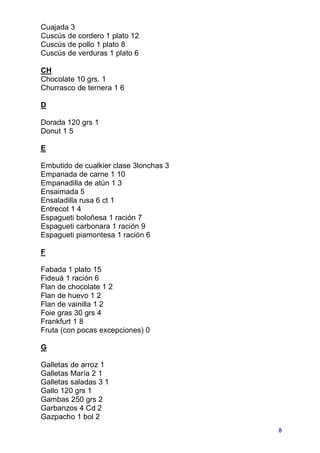 Cuajada 3
Cuscús de cordero 1 plato 12
Cuscús de pollo 1 plato 8
Cuscús de verduras 1 plato 6

CH
Chocolate 10 grs. 1
Churrasco de ternera 1 6

D

Dorada 120 grs 1
Donut 1 5

E

Embutido de cualkier clase 3lonchas 3
Empanada de carne 1 10
Empanadilla de atún 1 3
Ensaimada 5
Ensaladilla rusa 6 ct 1
Entrecot 1 4
Espagueti boloñesa 1 ración 7
Espagueti carbonara 1 ración 9
Espagueti piamontesa 1 ración 6

F

Fabada 1 plato 15
Fideuá 1 ración 6
Flan de chocolate 1 2
Flan de huevo 1 2
Flan de vainilla 1 2
Foie gras 30 grs 4
Frankfurt 1 8
Fruta (con pocas excepciones) 0

G

Galletas de arroz 1
Galletas María 2 1
Galletas saladas 3 1
Gallo 120 grs 1
Gambas 250 grs 2
Garbanzos 4 Cd 2
Gazpacho 1 bol 2
                                        8
 