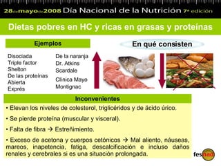 Dietas pobres en HC y ricas en grasas y proteínas Ejemplos Elevan los niveles de colesterol, triglicéridos y de ácido úrico.  Se pierde proteína (muscular y visceral). Falta de fibra    Estreñimiento. Exceso de acetona y cuerpos cetónicos    Mal aliento, náuseas, mareos, inapetencia, fatiga, descalcificación e incluso daños renales y cerebrales si es una situación prolongada. Inconvenientes Disociada Triple factor Shelton De las proteínas Abierta Exprés De la naranja Dr. Atkins Scardale Clínica Mayo Montignac En qué consisten 