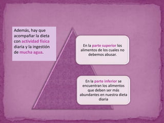 Además, hay que
acompañar la dieta
con actividad física
diaria y la ingestión     En la parte superior los
                        alimentos de los cuales no
de mucha agua.               debemos abusar.




                           En la parte inferior se
                         encuentran los alimentos
                            que deben ser más
                        abundantes en nuestra dieta
                                   diaria
 