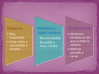 Desayuno.          Merienda o         Comida o cena.
• Muy              media mañana.      • Alimentos
  importante.      • Recomendable.      variados en los
• Fruta, leche y   • Bocadillo y        que no falte la
  una tostada o      fruta o leche.     verdura.
  cereales.                           • Alternar
                                        pescado y
                                        carne.
 