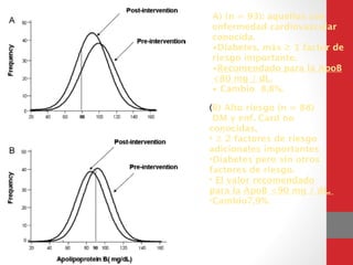 A) (n = 93): aquellos con
enfermedad cardiovascular
conocida.
•Diabetes, más ≥ 1 factor de
riesgo importante.
•Recomendado para la ApoB
<80 mg / dL.
• Cambio 8,8%.
(B) Alto riesgo (n = 88)
DM y enf. Card no
conocidas, 
• ≥ 2 factores de riesgo
adicionales importantes
•Diabetes pero sin otros
factores de riesgo.
• El valor recomendado
para la ApoB <90 mg / dL. 
•Cambio7,9%. 
!
 
 