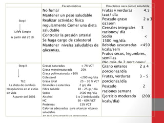 Caracteristicas Diractrices para comer saludable

!
Step I 

Life's Simple 
A partir del 2010
No fumar
Mantener un peso saludable
Realizar actividad física
regularmente Comer una dieta
saludable
Controlar la presión arterial
Se haga cargo de colesterol
Mantener niveles saludables de
glicemias.
Frutas y verduras 4.5
tzas/ día
Pescado graso 2 a 3
oz/sem
Cereales integrales 3
raciones/ día
Sodio <
1500 mg/día
Bebidas azucaradas <450
kcals/sem
Frutos secos, legumbres,
semillas 
(No más de 2 porciones/
Step II
!
!
 
TLC
La dieta de cambios
terapéuticos en el estilo
de vida
A partir del 2001
Grasas saturadas < 7% VCT
Grasa monoinsaturada 20%
Grasa poliinsaturada >10%
Colesterol <200 mg/dia
Grasa total 25 – 30 % VCT
Estanoles o esteroles 2 gr/ día
Fibra soluble 10 – 25 gr/ día
Sodio 1500 mg/día
Alcohol 1 o 2 bebidas/día
HC 50 – 60% VCT
Proteínas 15% VCT
Calorías adecuadas para alcanzar el peso
saludable.
30 min actividad física intensidad
Grano enteros 2 a 4
porciones/día
Frutas, verduras 3 – 5
porciones/día 
Pescado 2
raciones semana
Ejercicio moderado (200
kcals/día)
 