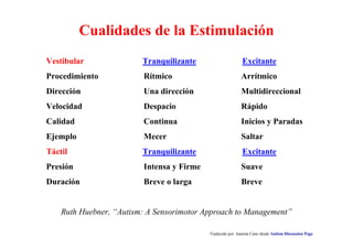 Cualidades de la Estimulación
Traducido por Juanma Cano desde Autism Discussion Page
Vestibular Tranquilizante Excitante
Procedimiento Rítmico Arrítmico
Dirección Una dirección Multidireccional
Velocidad Despacio Rápido
Calidad Continua Inicios y Paradas
Ejemplo Mecer Saltar
Táctil Tranquilizante Excitante
Presión Intensa y Firme Suave
Duración Breve o larga Breve
Ruth Huebner, “Autism: A Sensorimotor Approach to Management”
 