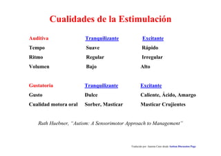 Cualidades de la Estimulación
Traducido por Juanma Cano desde Autism Discussion Page
Auditiva Tranquilizante Excitante
Tempo Suave Rápido
Ritmo Regular Irregular
Volumen Bajo Alto
Gustatoria Tranquilizante Excitante
Gusto Dulce Caliente, Ácido, Amargo
Cualidad motora oral Sorber, Masticar Masticar Crujientes
Ruth Huebner, “Autism: A Sensorimotor Approach to Management”
 