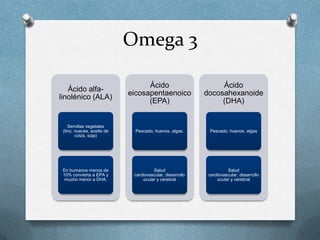 Omega 3

                                  Ácido                        Ácido
   Ácido alfa-
                            eicosapentaenoico             docosahexanoide
linolénico (ALA)
                                  (EPA)                        (DHA)


    Semillas vegetales
 (lino, nueces, aceite de    Pescado, huevos, algas.       Pescado, huevos, algas
        colza, soja)




 En humanos menos de                  Salud                         Salud
 10% convierta a EPA y       cardiovascular, desarrollo    cardiovascular, desarrollo
  mucho menor a DHA.             ocular y cerebral             ocular y cerebral
 