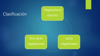 Clasificación
Vegetariano
estricto
Lacto
vegetariana
Ovo lacto
vegetariana
 