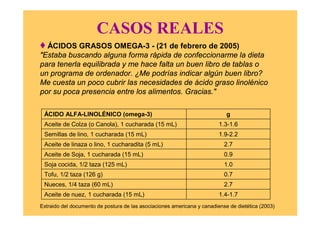 CASOS REALES
♦ ÁCIDOS GRASOS OMEGA-3 - (21 de febrero de 2005)
"Estaba buscando alguna forma rápida de confeccionarme la dieta
para tenerla equilibrada y me hace falta un buen libro de tablas o
un programa de ordenador. ¿Me podrías indicar algún buen libro?
Me cuesta un poco cubrir las necesidades de ácido graso linolénico
por su poca presencia entre los alimentos. Gracias."
1.4-1.7Aceite de nuez, 1 cucharada (15 mL)
2.7Nueces, 1/4 taza (60 mL)
0.7Tofu, 1/2 taza (126 g)
1.0Soja cocida, 1/2 taza (125 mL)
0.9Aceite de Soja, 1 cucharada (15 mL)
2.7Aceite de linaza o lino, 1 cucharadita (5 mL)
1.9-2.2Semillas de lino, 1 cucharada (15 mL)
1.3-1.6Aceite de Colza (o Canola), 1 cucharada (15 mL)
gÁCIDO ALFA-LINOLÉNICO (omega-3)
Extraido del documento de postura de las asociaciones americana y canadiense de dietética (2003)
 