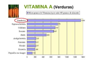 VITAMINA A (Verduras)
 