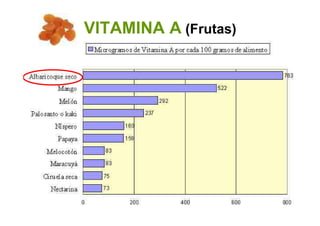 VITAMINA A (Frutas)
 