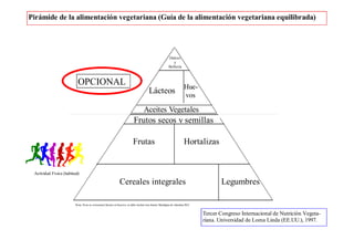 Dulces
y
Bollería
Lácteos
Frutas
Legumbres
Hue-
vos
Hortalizas
Actividad Física (habitual)
Cereales integrales
OPCIONAL
Aceites Vegetales
Frutos secos y semillas
Pirámide de la alimentación vegetariana (Guía de la alimentación vegetariana equilibrada)
Tercer Congreso Internacional de Nutrición Vegeta-
riana. Universidad de Loma Linda (EE.UU.), 1997.
Nota: Si no se consumen lácteos ni huevos, se debe incluir una fuente fidedigna de vitamina B12
 