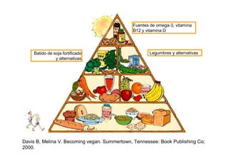 Davis B, Melina V. Becoming vegan. Summertown, Tennessee: Book Publishing Co;
2000.
Batido de soja fortificado
y alternativas
Legumbres y alternativas
Fuentes de omega-3, vitamina
B12 y vitamina D
 