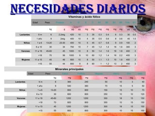 Necesidades diarios 3 400 2 13 1.2 1 60 8 6 800 44 55 +15   3 400 1.8 15 1.3 1.1 50 8 10 800 46 45 11 a 15 Mujeres 3 400 2.2 16 1.4 1.2 60 10 6 1000 56 70 +18   3 400 1.8 18 1.6 1.4 50 8 10 1000 45 45-60 11 a 18 Varones 3 300 1.6 16 1.4 1.2 45 7 10 700 34 30 6 a 10   2 100 0.9 9 0.8 0.7 45 5 10 400 23-30 13-20 1 a 6 Niños 1.5 45 0.6 8 0.6 0.5 35 4 10 400 2xkg 9 1 año   0.5 30 0.3 6 0.4 0.3 35 3 10 420 2.2xkg 6 6 m Lactantes µg µg mg mg mg mg mg mg µg µg g kg     B12 Folico B6 B3 B2 B1 C E D A Proteina Peso Edad   Vitaminas y ácido fólico 150 15 10 300 800 800 55 +15   150 15 18 300 1200 1200 45 11 a 15 Mujeres 150 15 10 350 800 800 70 +18   150 15 18 350 1200 1200 45-60 11 a 18 Varones 120 10 10 250 800 800 30 6 a 10   70 10 15 150 800 800 13-20 1 a 6 Niños 50 5 15 70 360 540 9 1 año   40 3 10 50 240 360 6 6 m Lactantes mg mg mg mg mg mg kg     Iodo Zinc Hierro Magnes . Fosforo Calcio Peso Edad   Minerales principales 