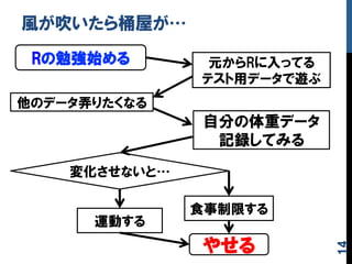 風が吹いたら桶屋が…
Rの勉強始める 元からRに入ってる
テスト用データで遊ぶ
他のデータ弄りたくなる
自分の体重データ
記録してみる
運動する
変化させないと…
食事制限する
やせる
14
 