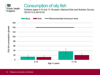 Consumption of oily fish
Children aged 4-10 and 11-18 years: National Diet and Nutrition Survey
(2012/13 to 2013/14)
10 Patterns and trends in child diet
 