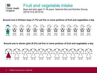Fruit and vegetable intake
Boys and girls aged 11-18 years: National Diet and Nutrition Survey
(2012/13 to 2013/14)
3 Patterns and trends in child diet
Around one in thirteen boys (7.7%) eat five or more portions of fruit and vegetables a day
Around one in eleven girls (9.3%) eat five or more portions of fruit and vegetables a day
 