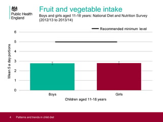 Fruit and vegetable intake
Boys and girls aged 11-18 years: National Diet and Nutrition Survey
(2012/13 to 2013/14)
4 Patterns and trends in child diet
 