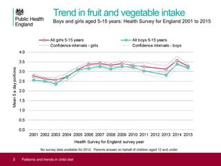 Trend in fruit and vegetable intake
Boys and girls aged 5-15 years: Health Survey for England 2001 to 2015
5 Patterns and trends in child diet
No survey data available for 2012. Parents answer on behalf of children aged 12 and under
 