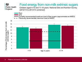 Food energy from non-milk extrinsic sugars
Children aged 4-10 and 11-18 years: National Diet and Nutrition Survey
(2012/13 to 2013/14 combined)
6 Patterns and trends in child diet
 