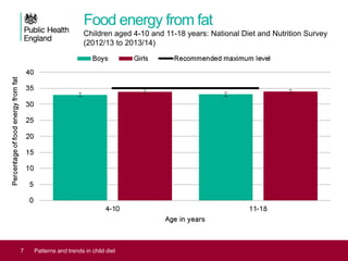 Food energy from fat
Children aged 4-10 and 11-18 years: National Diet and Nutrition Survey
(2012/13 to 2013/14)
7 Patterns and trends in child diet
 