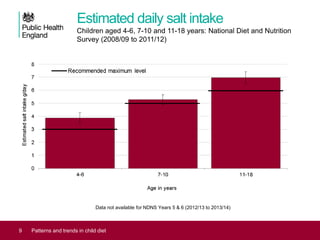 Estimated daily salt intake
Children aged 4-6, 7-10 and 11-18 years: National Diet and Nutrition
Survey (2008/09 to 2011/12)
9 Patterns and trends in child diet
Data not available for NDNS Years 5 & 6 (2012/13 to 2013/14)
 
