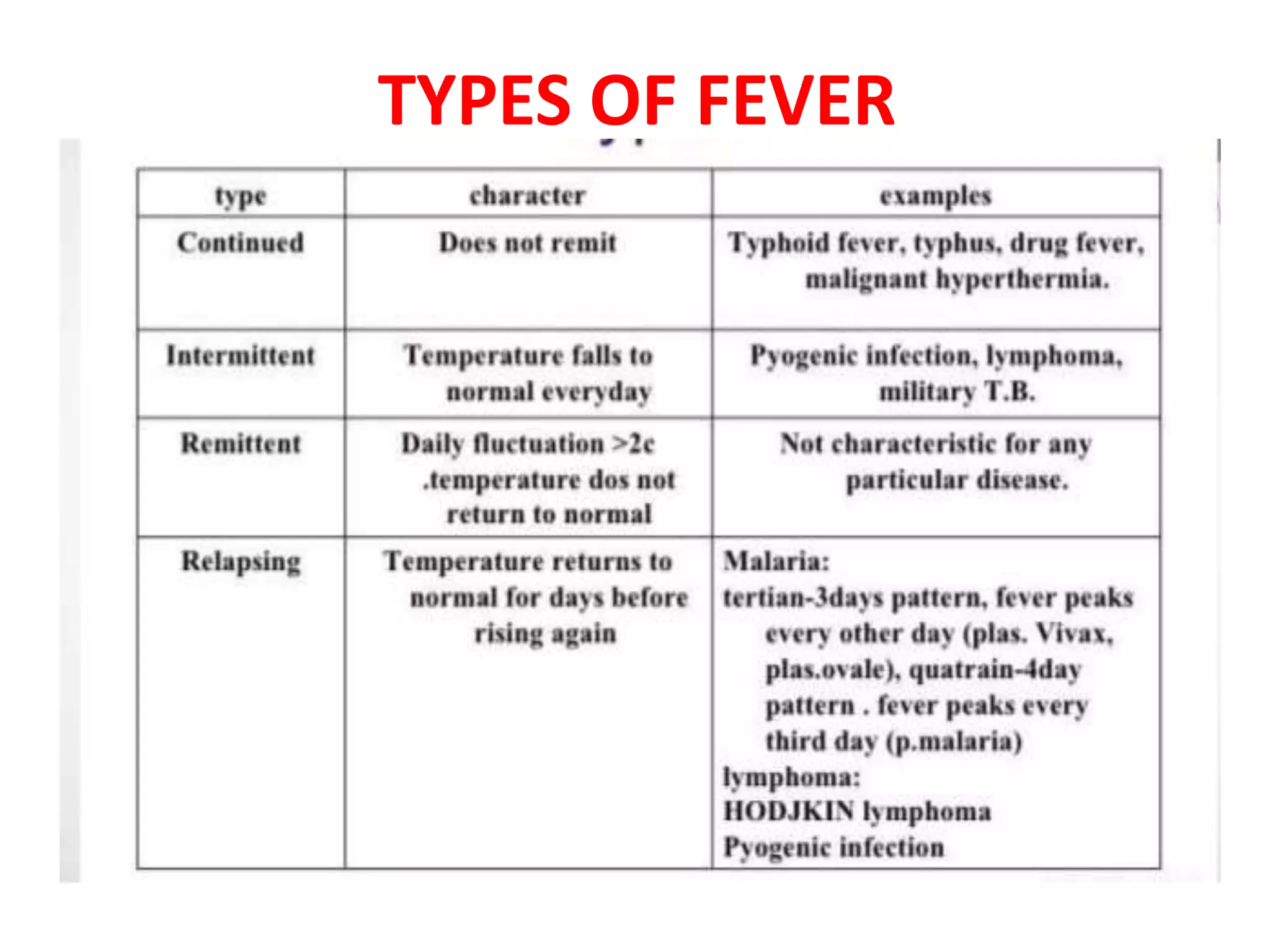 TYPES OF FEVER
 