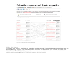 Center for Public Integrity
The Center for Public Integrity's “Dark Money Inc.” investigation uncovered more than $173 million in political contributions from about one-
third of the 300 largest companies in the United States to trade associations and other politically active nonproﬁts and unveiled ways
companies advance their political agendas.
http://www.publicintegrity.org/2014/01/16/14093/follow-corporate-cash-ﬂow-nonproﬁts
 