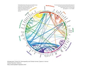 Wittgenstein Centre for Demography and Global Human Capital in Vienna
Global Migration Patterns
http://www.global-migration.info/
 