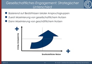 29.01.15 14 © CCCD – Centrum für Corporate Citizenship Deutschland
Gesellschaftliches Engagement: Strategischer
Unterschied
 Basierend auf Bedürfnissen lokaler Anspruchsgruppen
 Zuerst Maximierung von gesellschaftlichem Nutzen
 Dann Maximierung von geschäftlichem Nutzen
GeschäftlicherNutzen
Gesellschaftlicher Nutzen
+
+
 