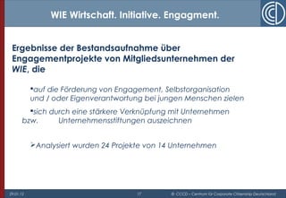 29.01.15 17 © CCCD – Centrum für Corporate Citizenship Deutschland
Ergebnisse der Bestandsaufnahme über
Engagementprojekte von Mitgliedsunternehmen der
WIE, die
auf die Förderung von Engagement, Selbstorganisation
und / oder Eigenverantwortung bei jungen Menschen zielen
sich durch eine stärkere Verknüpfung mit Unternehmen
bzw. Unternehmensstiftungen auszeichnen
Analysiert wurden 24 Projekte von 14 Unternehmen
WIE Wirtschaft. Initiative. Engagment.
 