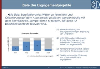 29.01.15 18 © CCCD – Centrum für Corporate Citizenship Deutschland
Die Ziele, berufsrelevantes Wissen zu vermitteln und
Orientierung auf dem Arbeitsmarkt zu bieten, werden häufig mit
dem Ziel verknüpft, Kompetenzen zu fördern, die auch für
berufliche Kontexte relevant sind.
Ziele der Engagementprojekte
(1) Weiterentwicklung von
Bildungseinrichtungen, Ergänzung
von Lehrplänen
(2) Unterstützung beim Übergang
Schule/ Beruf; Förderung von
individueller Entwicklung der
Kinder und Jugendlichen
(3) Kompetenzförderung (z.B. soziale
Kompetenz, Medienkompetenz)
(4) Direkte und explizite Förderung
von bürgerschaftlichem
Engagement
 
 