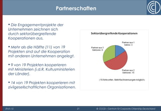29.01.15 21 © CCCD – Centrum für Corporate Citizenship Deutschland
 Die Engagementprojekte der
Unternehmen zeichnen sich
durch sektorübergreifende
Kooperationen aus.
 Mehr als die Hälfte (11) von 19
Projekten sind auf die Kooperation
mit anderen Unternehmen angelegt.
 9 von 19 Projekten kooperieren
mit Ministerien (i.d.R. Kultusministerien
der Länder).
 14 von 19 Projekten kooperieren mit
zivilgesellschaftlichen Organisationen.
Partnerschaften
 