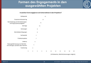 29.01.15 22 © CCCD – Centrum für Corporate Citizenship Deutschland
4
5
6
7
7
8
8
10
11
13
15
0 2 4 6 8 10 12 14 16 18 20
Fundraising
Nutzungsüberlassung von Betriebs-
einrichtungen, Geräten oder Räumen
Anderes
Praktikumsplätze
Sachspende
Betriebsbesichtigungen
Schulungen
Vorträge
Bereitstellung von Dienstleistungen
und Organisationsaufgaben
Corporate Volunteering
Geldspende
(19 Antworten, Mehrfachnennungen möglich)
In welcher Formengagieren sich Unternehmen in den Projekten?
Formen des Engagements in den
ausgewählten Projekten
 