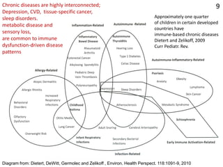 Diagram from: Dietert, DeWitt, Germolec and Zelikoff , Environ. Health Perspect. 118:1091-9, 2010 
Chronic diseases are hi...