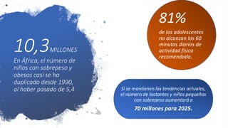 10,3MILLONES
En África, el número de
niños con sobrepeso y
obesos casi se ha
duplicado desde 1990,
al haber pasado de 5,4 Si se mantienen las tendencias actuales,
el número de lactantes y niños pequeños
con sobrepeso aumentará a
70 millones para 2025.
81%
de los adolescentes
no alcanzan los 60
minutos diarios de
actividad física
recomendada.
 