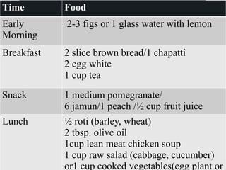 Time Food
Early
Morning
2-3 figs or 1 glass water with lemon
Breakfast 2 slice brown bread/1 chapatti
2 egg white
1 cup tea
Snack 1 medium pomegranate/
6 jamun/1 peach /½ cup fruit juice
Lunch ½ roti (barley, wheat)
2 tbsp. olive oil
1cup lean meat chicken soup
1 cup raw salad (cabbage, cucumber)
or1 cup cooked vegetables(egg plant or
 