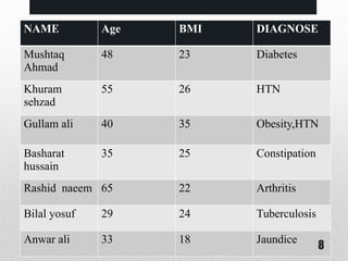 NAME Age BMI DIAGNOSE
Mushtaq
Ahmad
48 23 Diabetes
Khuram
sehzad
55 26 HTN
Gullam ali 40 35 Obesity,HTN
Basharat
hussain
35 25 Constipation
Rashid naeem 65 22 Arthritis
Bilal yosuf 29 24 Tuberculosis
Anwar ali 33 18 Jaundice
8
 