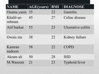 9
NAME AGE(years) BMI DIAGNOSE
Osama yasin 35 22 Gastritis
Khalil-ur-
rehman
45 27 Celiac disease
Atif barkat 55 23 Ulcerative colitis
Owais zia 38 22 Kidney failure
Kamran
nadeem
58 22 COPD
Akram ali 50 28 IHD
M.Waseem 21 23 Typhoid fever
 