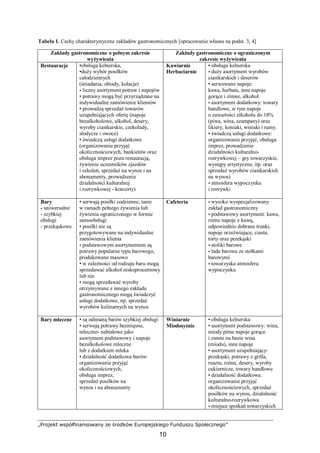 „Projekt współfinansowany ze środków Europejskiego Funduszu Społecznego”
10
Tabela 1. Cechy charakterystyczne zakładów gastronomicznych [opracowanie własne na podst. 3, 4]
Zakłady gastronomiczne o pełnym zakresie
wyżywienia
Zakłady gastronomiczne o ograniczonym
zakresie wyżywienia
Restauracje •obsługa kelnerska,
•duży wybór posiłków
całodziennych
(śniadania, obiady, kolacje)
• liczny asortyment potraw i napojów
• potrawy mogą być przyrządzane na
indywidualne zamówienie klientów
• prowadzą sprzedaż towarów
uzupełniających ofertę (napoje
bezalkoholowe, alkohol, desery,
wyroby ciastkarskie, czekolady,
słodycze i owoce)
• świadczą usługi dodatkowe
(organizowanie przyjęć
okolicznościowych, bankietów oraz
obsługa imprez poza restauracją,
żywienie uczestników zjazdów
i szkoleń, sprzedaż na wynos i na
abonamenty, prowadzenie
działalności kulturalnej
i rozrywkowej - koncerty)
Kawiarnie
Herbaciarnie
• obsługa kelnerska
• duży asortyment wyrobów
ciastkarskich i deserów
• serwowane napoje:
kawa, herbata, inne napoje
gorące i zimne, alkohol
• asortyment dodatkowy: towary
handlowe, w tym napoje
o zawartości alkoholu do 18%
(piwa, wina, szampany) oraz
likiery, koniaki, winiaki i rumy.
• świadczą usługi dodatkowe:
organizowanie przyjęć, obsługa
imprez, prowadzenie
działalności kulturalno-
rozrywkowej – gry towarzyskie,
występy artystyczne, itp. oraz
sprzedaż wyrobów ciastkarskich
na wynos)
• atmosfera wypoczynku
i rozrywki
Bary
- uniwersalne
- szybkiej
obsługi
- przekąskowe
• serwują posiłki codzienne, tanie
w ramach pełnego żywienia lub
żywienia ograniczonego w formie
samoobsługi
• posiłki nie są
przygotowywane na indywidualne
zamówienia klienta
• podstawowym asortymentem są
potrawy popularne typu barowego,
produkowane masowo
• w zależności od rodzaju baru mogą
sprzedawać alkohol niskoprocentowy
lub nie
• mogą sprzedawać wyroby
otrzymywane z innego zakładu
gastronomicznego mogą świadczyć
usługi dodatkowe, np. sprzedaż
wyrobów kulinarnych na wynos
Cafeteria • wysoko wyspecjalizowany
zakład gastronomiczny
• podstawowy asortyment: kawa,
różne napoje z kawą,
odpowiednio dobrane trunki,
napoje orzeźwiające, ciasta,
torty oraz przekąski
• stoliki barowe
• lada barowa ze stołkami
barowymi
• towarzyska atmosfera
wypoczynku
Bary mleczne • są odmianą barów szybkiej obsługi
• serwują potrawy bezmięsne,
mleczno- nabiałowe jako
asortyment podstawowy i napoje
bezalkoholowe mleczne
lub z dodatkiem mleka
• działalność dodatkowa barów:
organizowanie przyjęć
okolicznościowych,
obsługa imprez,
sprzedaż posiłków na
wynos i na abonamenty
Winiarnie
Miodosytnie
• obsługa kelnerska
• asortyment podstawowy: wina,
miody pitne napoje gorące
i zimne na bazie wina
(miodu), inne napoje
• asortyment uzupełniający:
przekąski, potrawy z grilla,
rusztu, rożna, desery, wyroby
cukiernicze, towary handlowe
• działalność dodatkowa:
organizowanie przyjęć
okolicznościowych, sprzedaż
posiłków na wynos, działalność
kulturalno-rozrywkowa
• miejsce spotkań towarzyskich
 