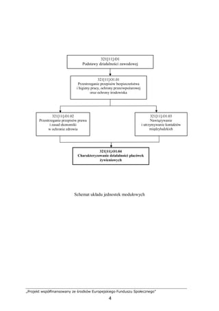 „Projekt współfinansowany ze środków Europejskiego Funduszu Społecznego”
4
Schemat układu jednostek modułowych
321[11].O1
Podstawy działalności zawodowej
321[11].O1.02
Przestrzeganie przepisów prawa
i zasad ekonomiki
w ochronie zdrowia
321[11].O1.03
Nawiązywanie
i utrzymywanie kontaktów
międzyludzkich
321[11].O1.01
Przestrzeganie przepisów bezpieczeństwa
i higieny pracy, ochrony przeciwpożarowej
oraz ochrony środowiska
321[11].O1.04
Charakteryzowanie działalności placówek
żywieniowych
 
