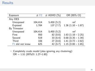Results
Exposure # F2 # ADHD (%) OR (95% CI)
Any DES
Unexposed 104,414 5,450 (5.2) ref
Exposed 1,784 137 (7.7) 1.36 (1.10 – 1.67)
By Trimester
Unexposed 104,414 5,450 (5.2) ref
First 950 82 (8.6) 1.63 (1.18 – 2.25)
Second 519 33 (6.4) 0.68 (0.35 – 1.34)
Third 338 27 (8.0) 1.41 (0.72 – 2.82)
F1 did not know 625 42 (6.7) 1.15 (0.80 – 1.65)
◦ Completely crude model (also ignoring any clustering):
OR = 1.51 (95%CI: 1.27–1.80)
25
 