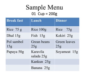 Sample Menu
01 Cup = 200g
Break fast Lunch Dinner
Rice 75 g Rice 100g Rice 75g
Dhal 15g Fish 15g Kekiri 25g
Pol sambol
15g
Grean beans
25g
Green leaves
25g
Papaya 50g Karavila
salada 25g
Soyameat 15g
Kankun 25g
Banana 25g
 