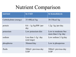 Nutrient Comparison
nutrient In CKD In hemodialysis
Carbohydrate (energy) 35-40Kcal /kg 30-35kcal /kg
protein 0.6 – 1g /kg/BW /per
day
1.2g / kg /per day.
potassium Low potassium diet Low to moderate 9no
more than 2-3g /day
sodium Less than 1-3g / day
(end stage)
Low sodium 2-3g/day
phosphorus 30mmol/day Low in phosperous
fluids 500ml+ previous day
UOP
500ml+ previous day
UOP
nutrient In CKD In hemodialysis
Carbohydrate (energy) 35-40Kcal /kg 30-35kcal /kg
protein 0.6 – 1g /kg/BW /per
day
1.2g / kg /per day.
potassium Low potassium diet Low to moderate 9no
more than 2-3g /day
sodium Less than 1-3g / day
(end stage)
Low sodium 2-3g/day
phosphorus 30mmol/day Low in phosperous
fluids 500ml+ previous day
UOP
500ml+ previous day
UOP
 