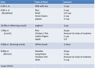 time Type of food amount
6.30 a. m Milk with tea 1 cup
8.00 a. m
[Breakfast]
Rice
Dhall
Green beans
papaw
2 cup
1/2 cup
1 cup
½ cup
10.00a.m (Morning snack] yoghurt 1cup
1.00p.m
[Lunch]
Rice
Chicken / fish
Ladies fingers
apple
3cups
Amount of a box of matches
1 cup
1/2
4.00p.m [Evening snack] White bread 2 slices
8.00p.m
[Dinner]
Noodles
Long beans
Chicken/ fish
dhall
3cups
1 cup
Amount of a box of matches
½ cup
1cup=125ml.
 