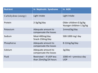 Nutrient In Nephrotic Syndrome In AGN
Carbohydrate (energy) Light intake Light Intake
Protein 2-3g/kg/day Older children-0.5g/kg
Younger children-1.5g/kg
Potassium Adequate amount to
compensate the losses
1mmol/kg/day
Sodium Meal-400mg/day
Snack-150mg/day
500-1000 mg/ day
Phosphorus Adequate amount to
compensate the losses
8-12mg/kg/day
Calcium Adequate amount to
compensate the losses
1g/day
Fluid Restricted – if UOP less
than 25ml/kg/24 hours
1000 ml + previous day
UOP
 