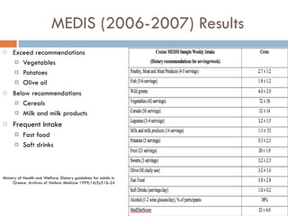 MEDIS (2006-2007) Results Exceed recommendations Vegetables Potatoes Olive oil Below recommendations Cereals Milk and milk products Frequent Intake Fast food Soft drinks Ministry of Health and Welfare. Dietary guidelines for adults in Greece . Archives of Hellenic Medicine  1999;16(5):516-24. 