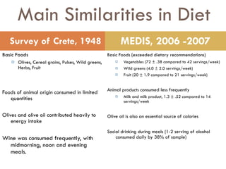 Main Similarities in Diet Basic Foods Olives, Cereal grains, Pulses, Wild greens, Herbs, Fruit Foods of animal origin consumed in limited quantities  Olives and olive oil contributed heavily to energy intake Wine was consumed frequently, with midmorning, noon and evening meals. Basic Foods  ( exceeded dietary recommendations) Vegetables (72 ± .38 compared to 42 servings/week) Wild greens (4.0 ± 2.0 servings/week) Fruit (20 ± 1.9 compared to 21 servings/week) Animal products consumed less frequently Milk and milk product, 1.3 ± .52 compared to 14 servings/week Olive oil is also an essential source of calories  Social drinking during meals (1-2 serving of alcohol consumed daily by 38% of sample) Survey of Crete, 1948 MEDIS, 2006 -2007 